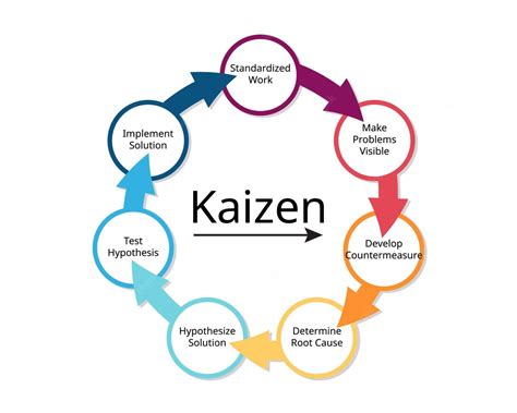 kaizen in manufacturing process